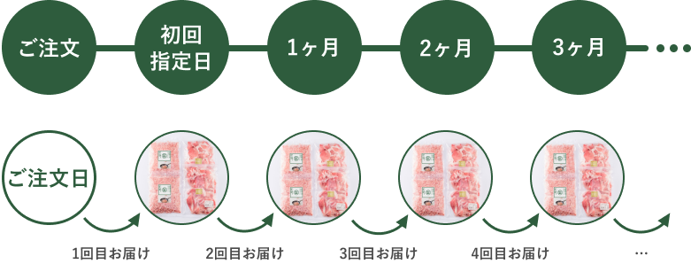 お届けサイクル
